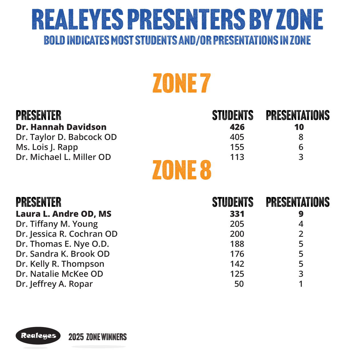 2025 Zone Winners Slides 05
